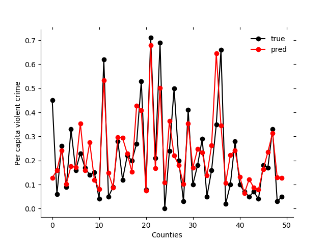 ../_images/sphx_glr_plot_community_crime_001.png